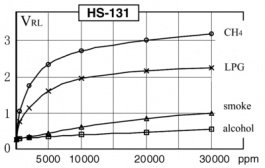 HS-131, Gas sensor, Sencera