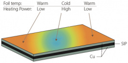 ZPZ-30-1012, Heating foil 140x280 mm, Conflux